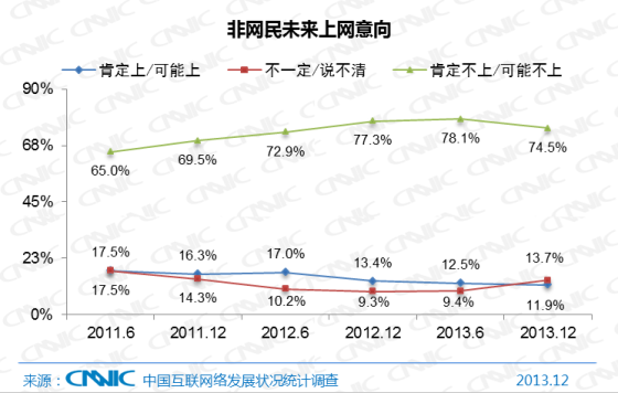 非網(wǎng)民未來上網(wǎng)意向